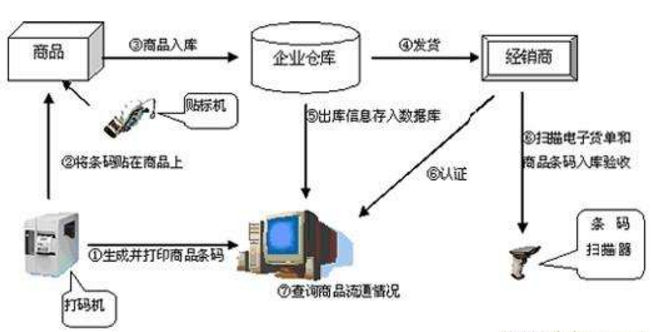 防偽防竄貨系統的四個核心程序解析